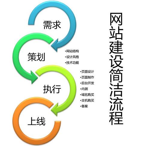 廣州網(wǎng)站建設(shè)
