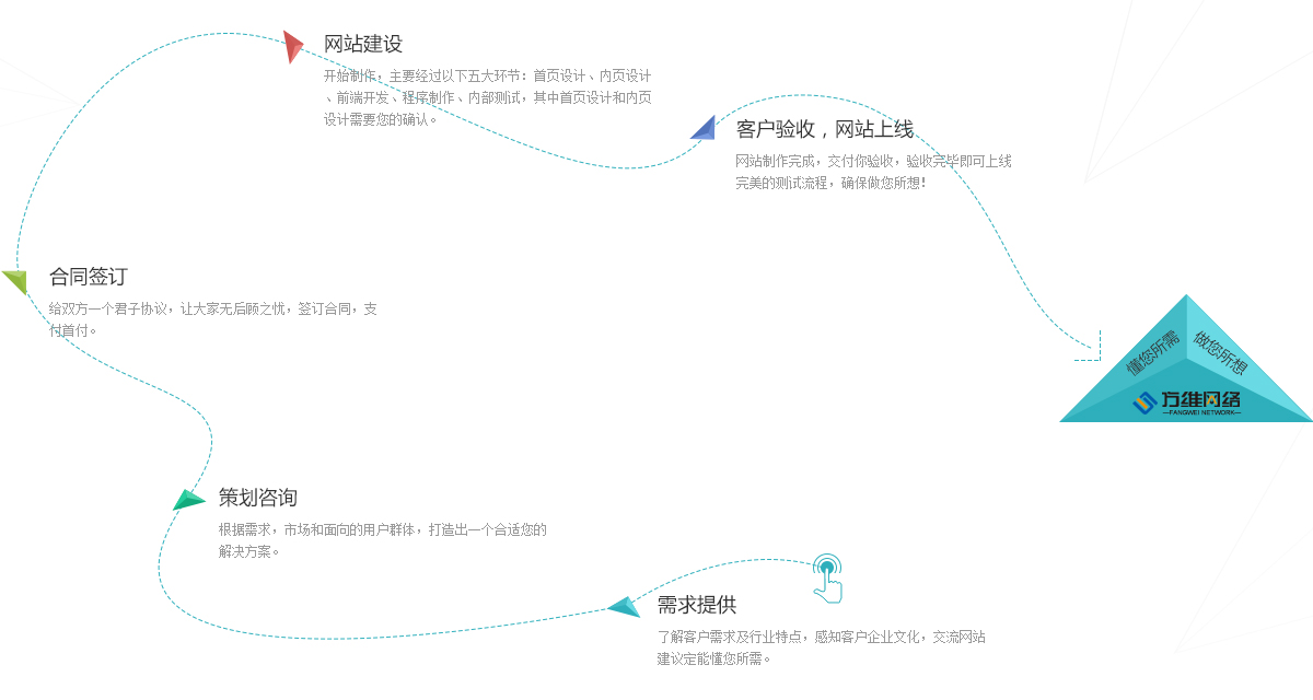 方維網絡網站制作流程